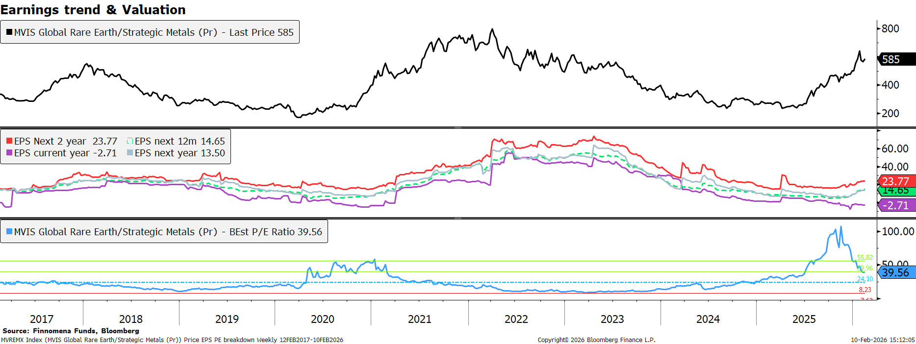 Rare Earth Valuation