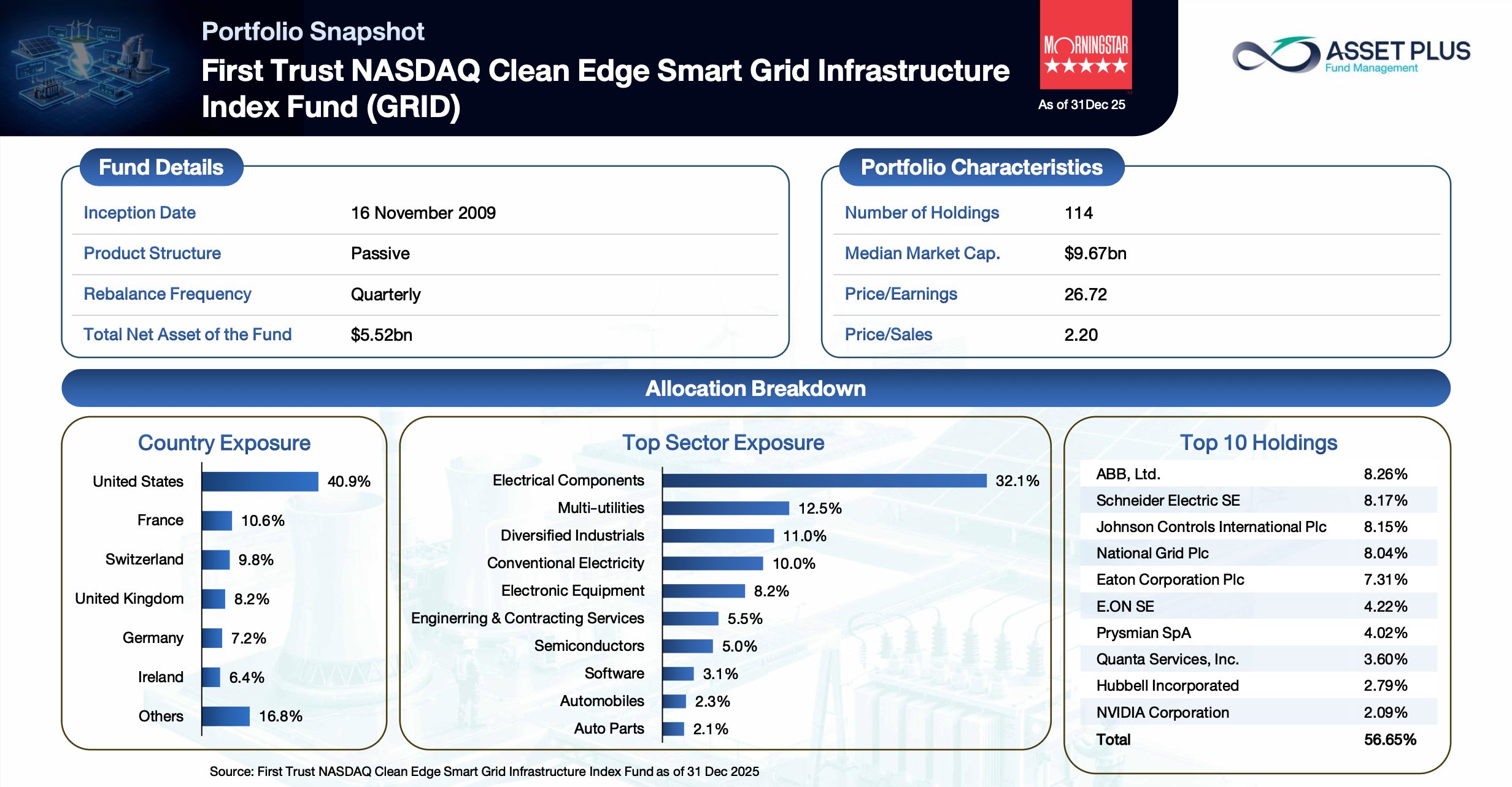 รีวิวกองทุน A-GRID โตไปกับโครงข่ายไฟฟ้ายุคดิจิทัล