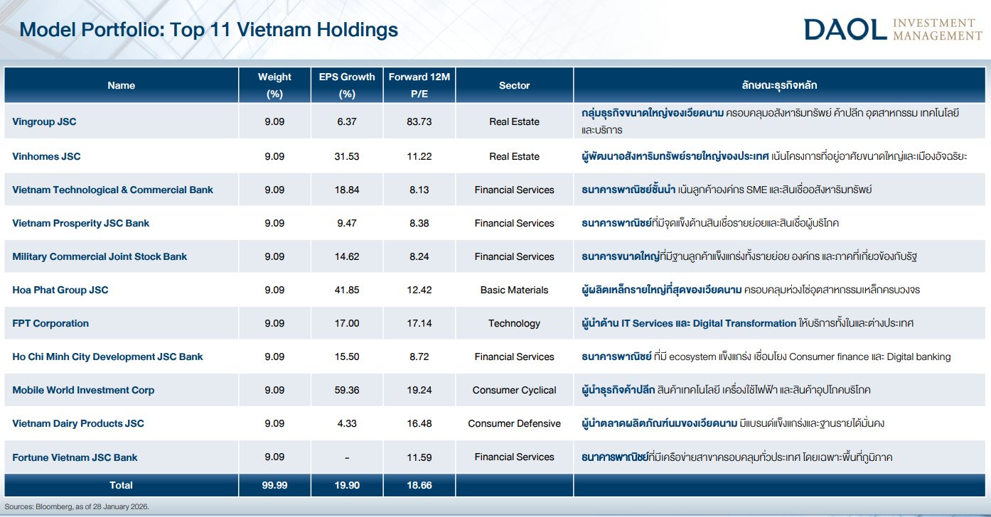 รายชื่อ 11 หุ้นเวียดนามตัวจริงในพอร์ต TOP11VNM ณ วันที่ 28 มกราคม 2026