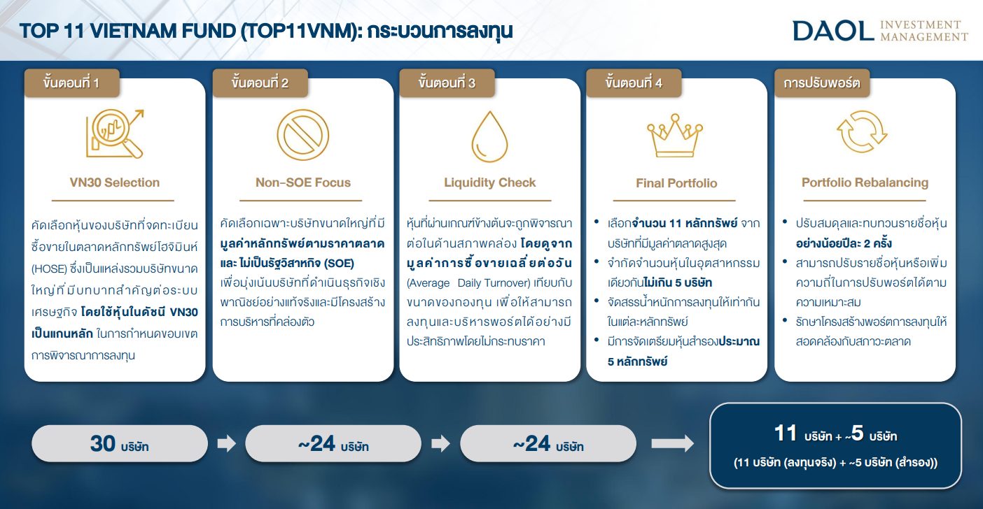 รู้จัก 11 หุ้นเวียดนามในกองทุน TOP11VNM