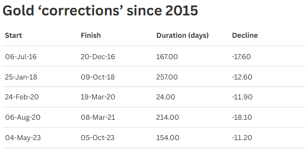 ทองคำ 50 ปี