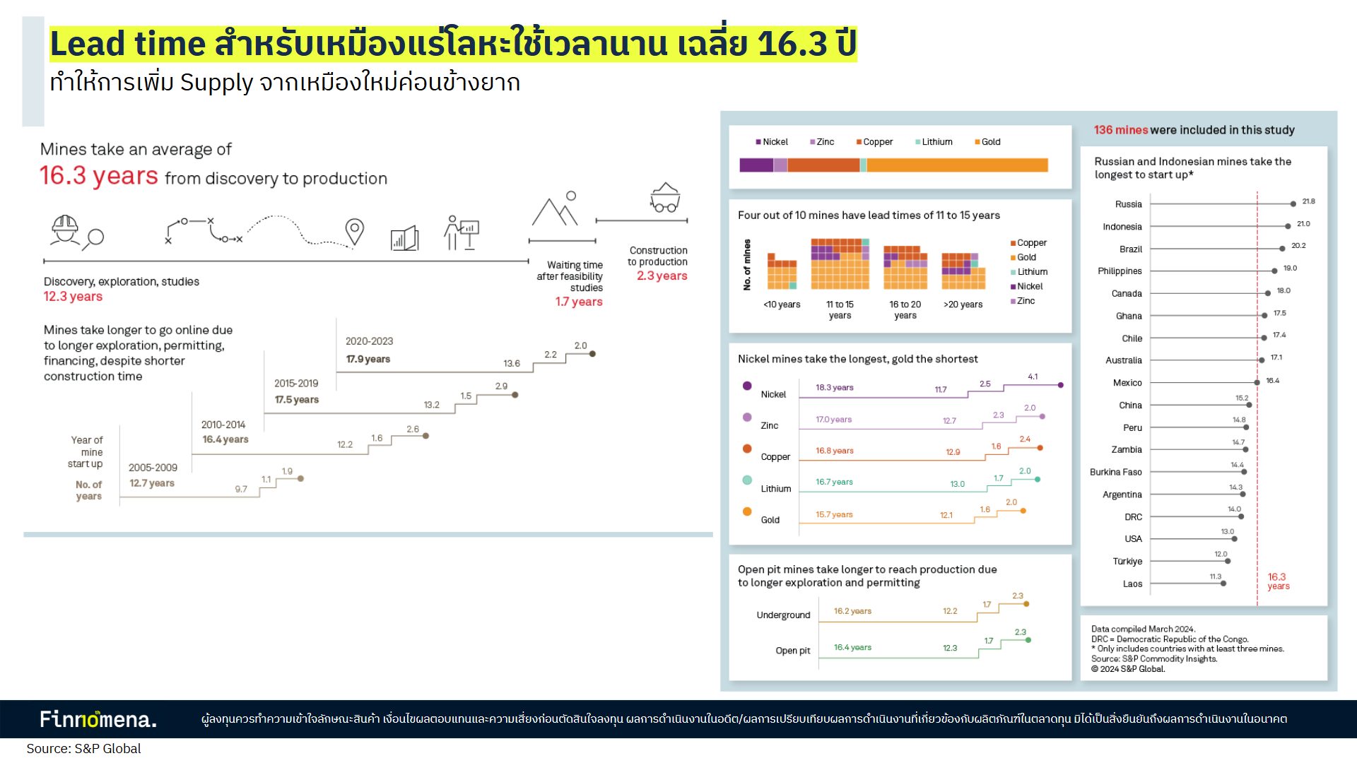 Lead time สำหรับเหมืองแร่โลหะใช้เวลานาน เฉลี่ย 16.3 ปี