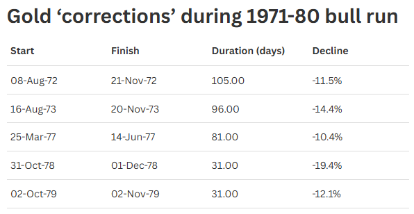 ทองคำ 50 ปี