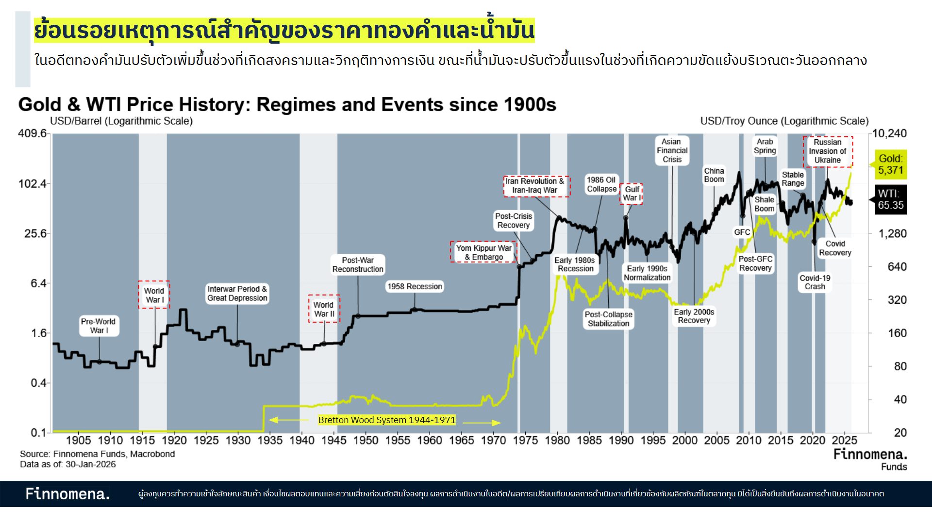ย้อนรอยเหตุการณ์สำคัญของราคาทองคำและน้ำมัน