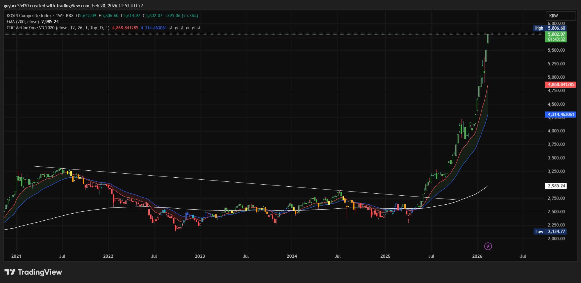 KOSPI