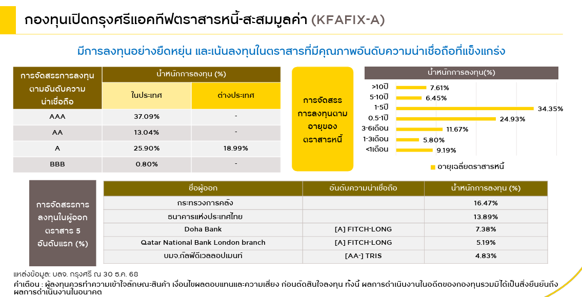 KFAFIX-A ลงทุนอะไรบ้าง ?