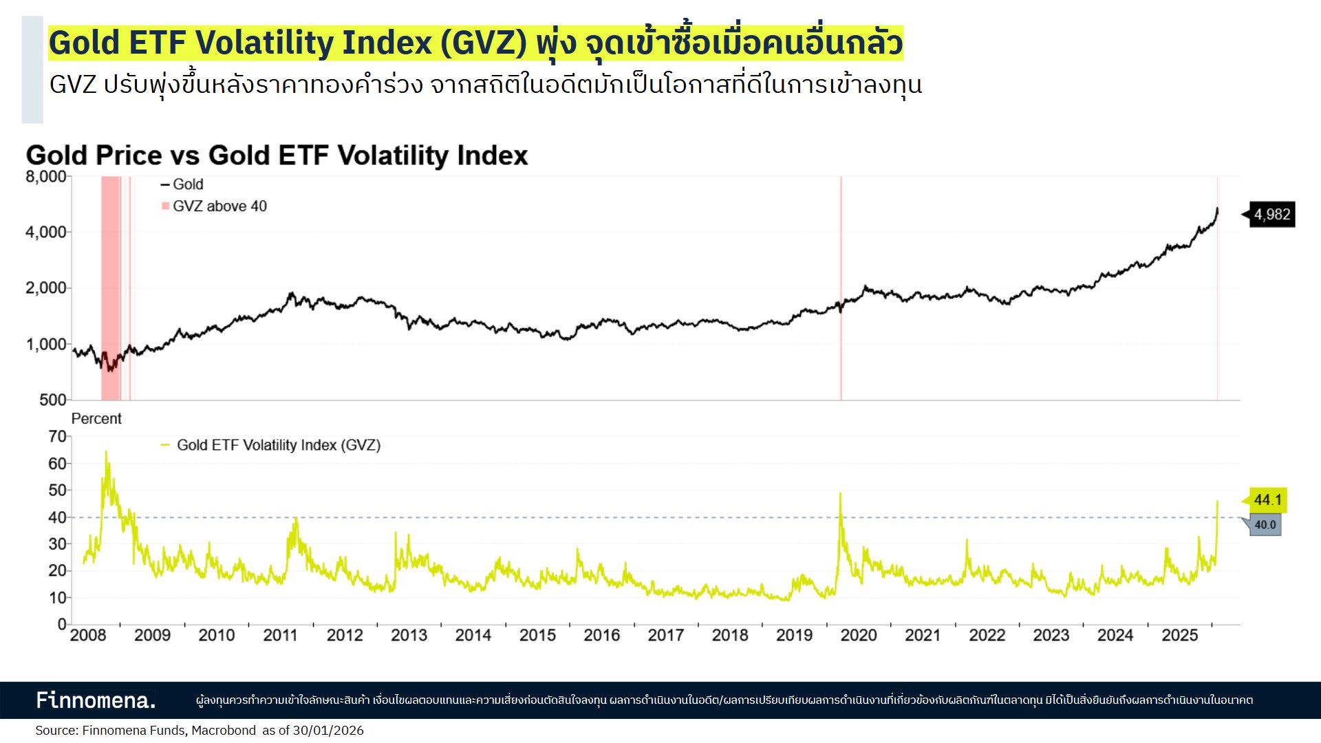 Gold ETF Volatility Index (GVZ) พุ่ง จุดเข้าซื้อเมื่อคนอื่นกลัว