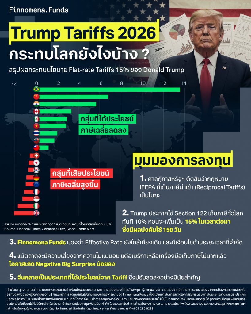 Reciprocal Tariffs โดนยกเลิก ! Trump ไม่ยอมแพ้ สั่งเก็บภาษีเท่ากัน 15% ...