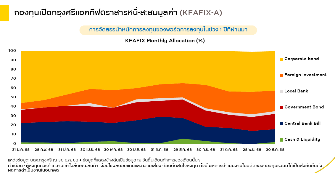 KFAFIX-A ลงทุนอะไรบ้าง ?