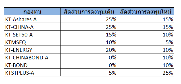 Krungthai Belief Allocation ปรับพอร์ตเดือนกุมภาพันธ์ 2026: เกมการเมืองสหรัฐฯ สะเทือนตลาดโลก