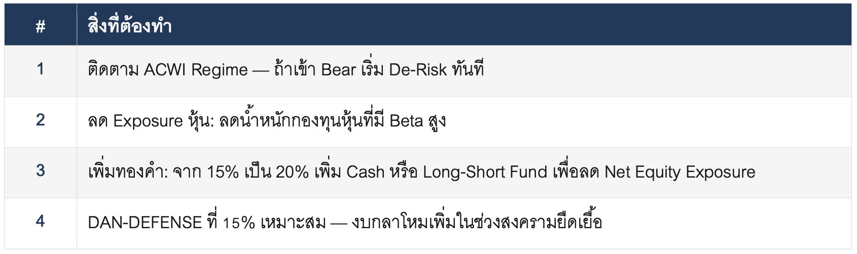 SCENARIO PLAYBOOK สำหรับ Global Aggressive Hybrid: แผนรับมือวิกฤติพลังงาน สงครามอิหร่าน และผลต่อพอร์ต