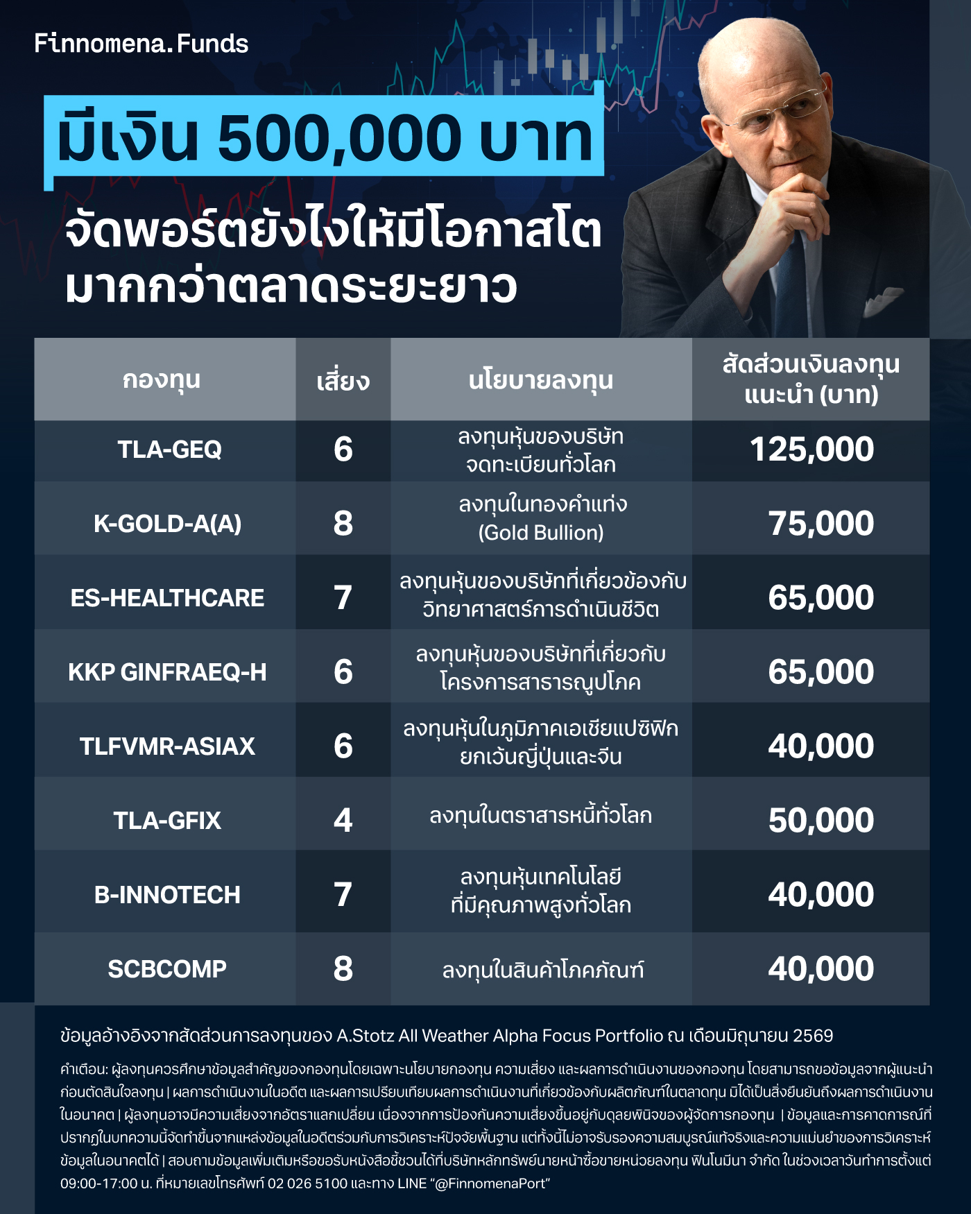 มีเงิน 500,000 บาท จัดพอร์ตยังไงให้มีโอกาสโตมากกว่าตลาดระยะยาว