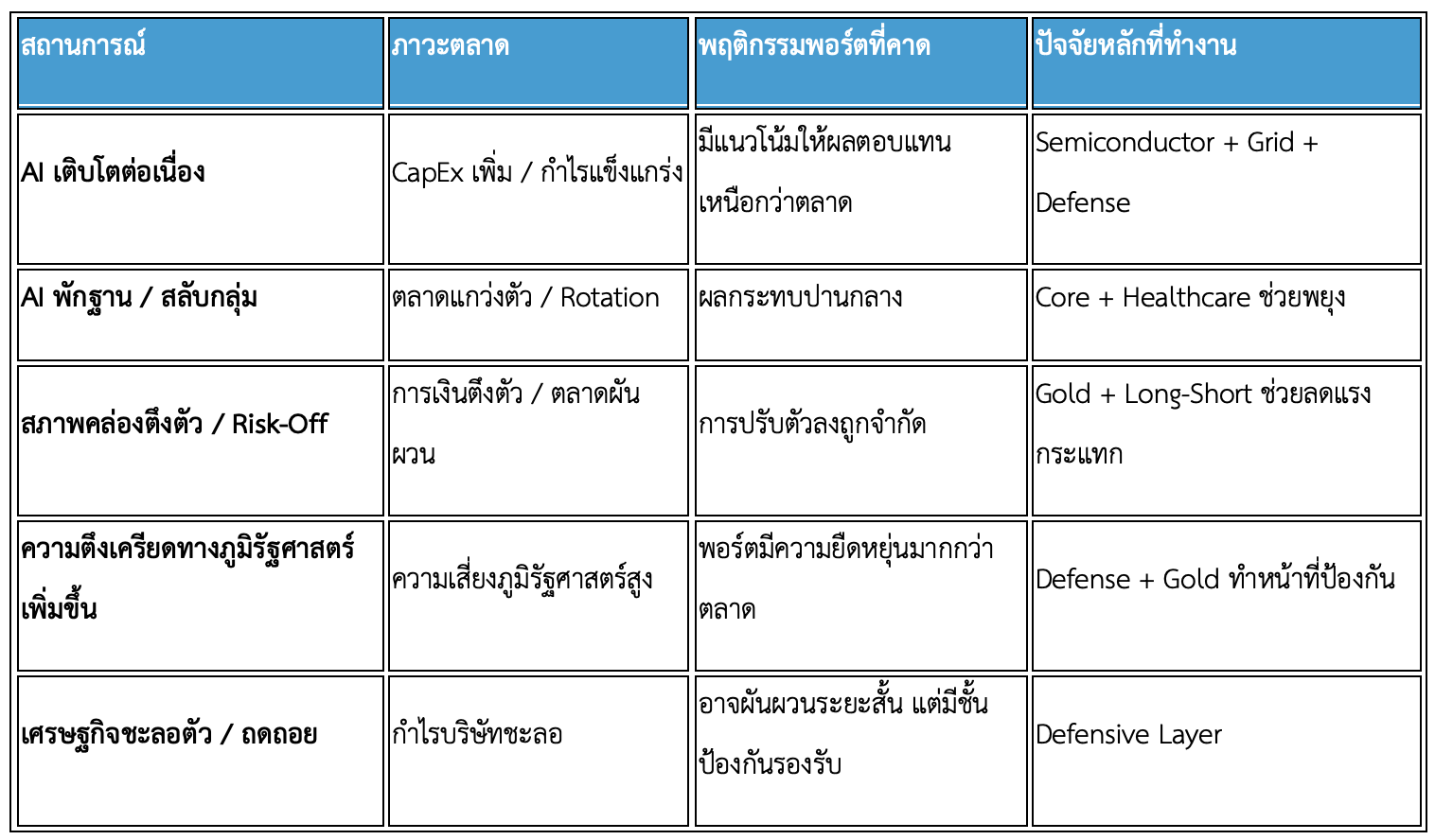 ปรับพอร์ต Quantitative Global Aggressive Hybrid มีนาคม 2026: AI Conviction and Geo-Political Regime with Structural Hedge