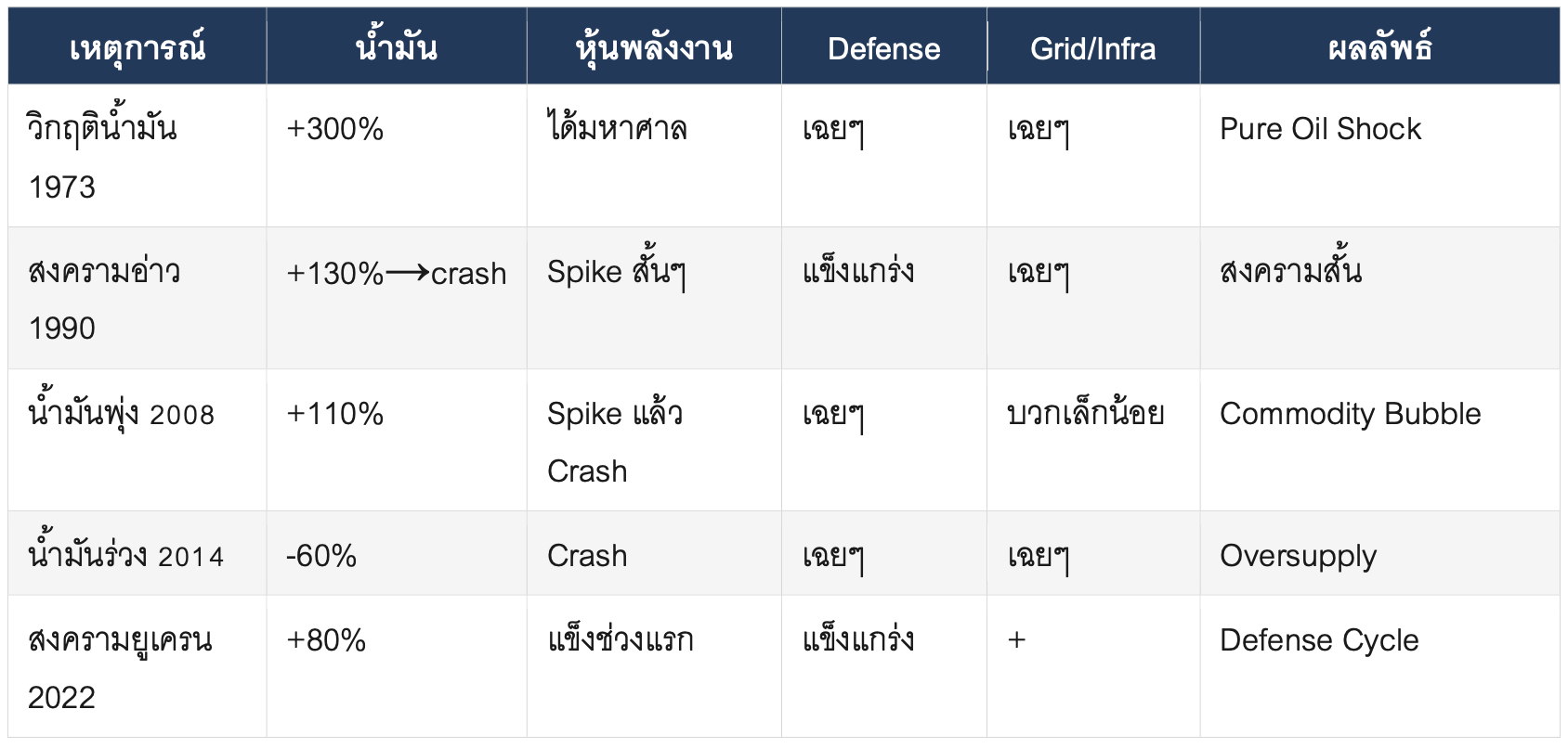 SCENARIO PLAYBOOK สำหรับ Global Aggressive Hybrid: แผนรับมือวิกฤติพลังงาน สงครามอิหร่าน และผลต่อพอร์ต