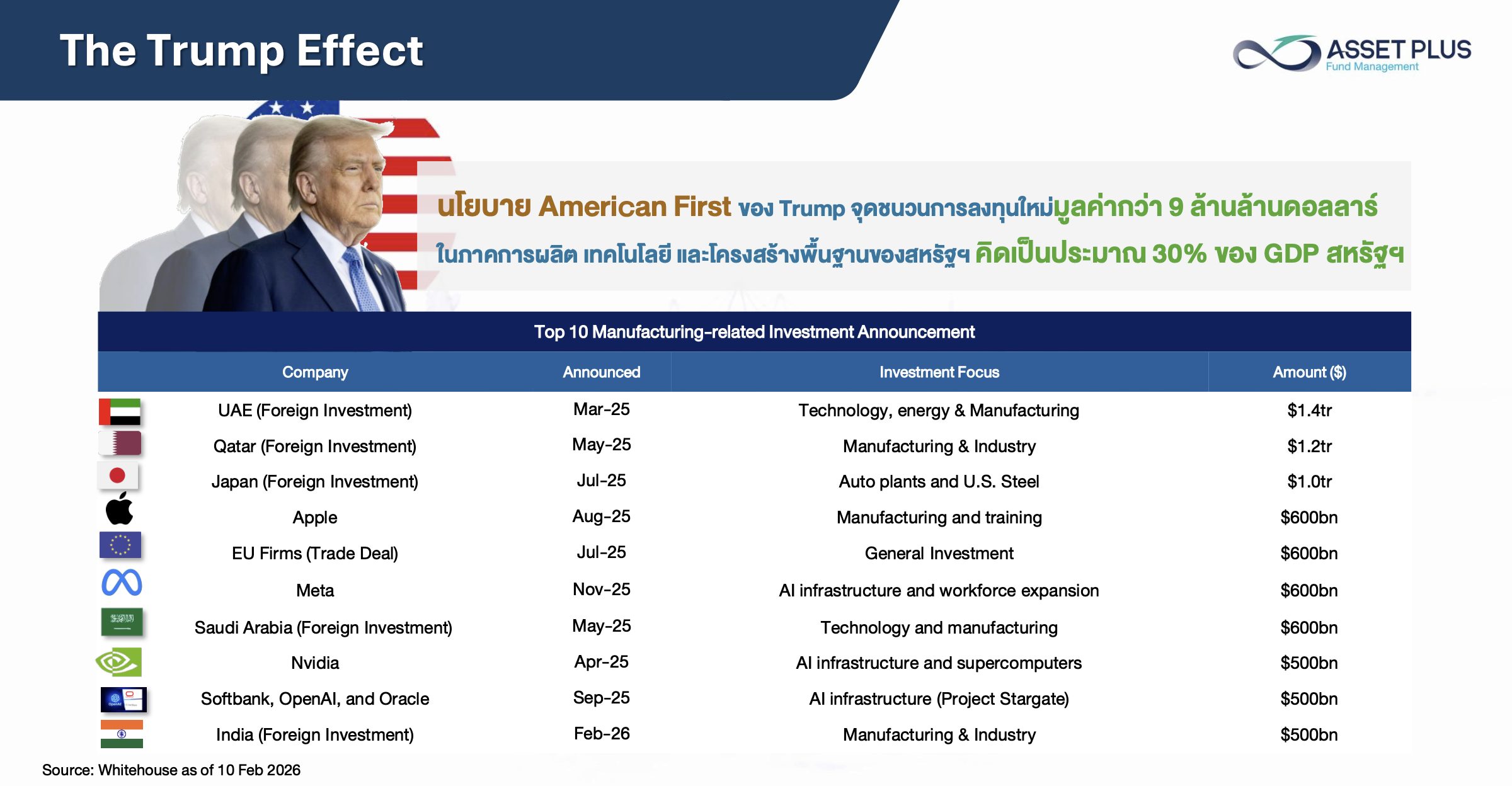 รีวิวกองทุน A-AIRR เปิดเกมรุกภาคอุตสาหกรรมสหรัฐฯ