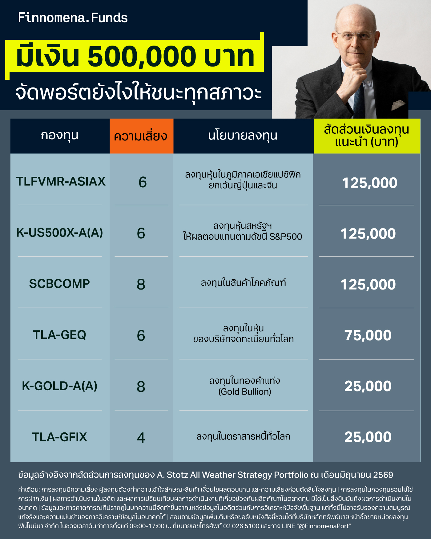มีเงิน 500,000 บาท จัดพอร์ตยังไงให้ชนะทุกสภาวะตลาด
