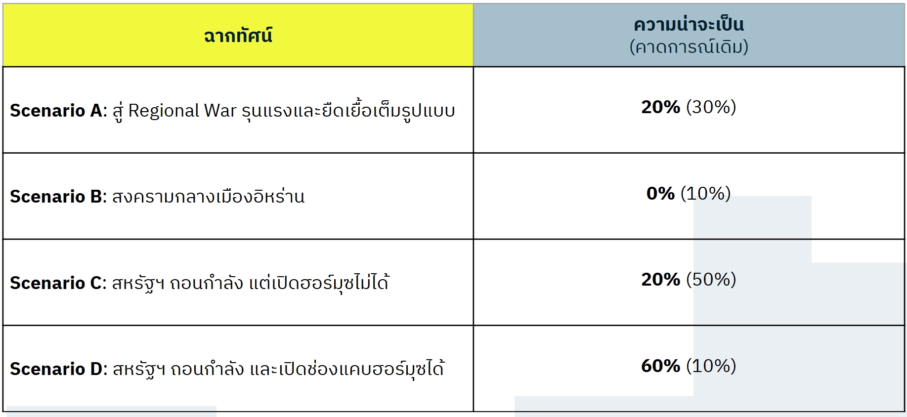 วิเคราะห์ฉากทัศน์ต่อตลาดการเงินโลก (Scenario Analysis) (25 มีนาคม 2026)
