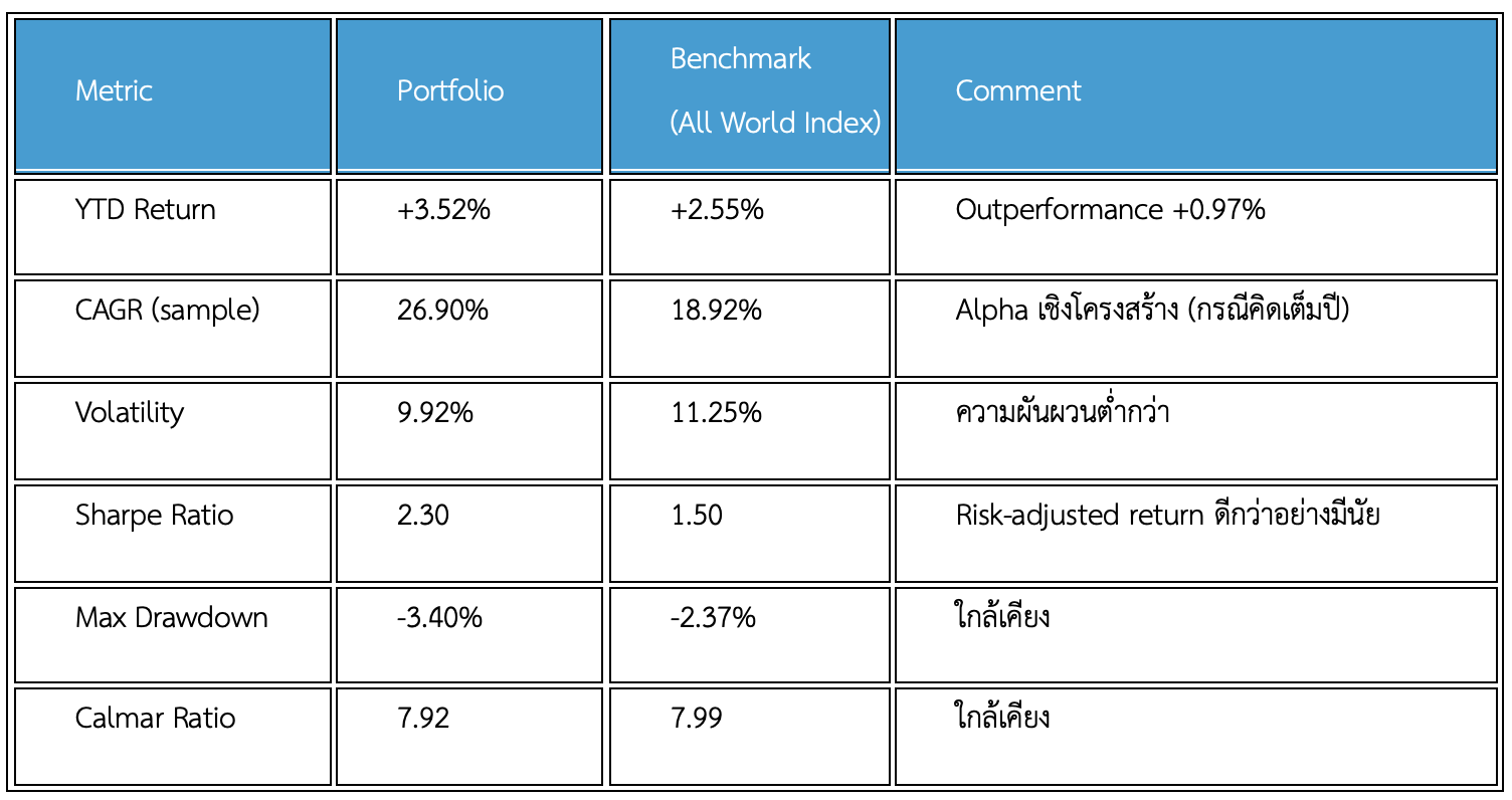 ปรับพอร์ต Quantitative Global Aggressive Hybrid มีนาคม 2026: AI Conviction and Geo-Political Regime with Structural Hedge