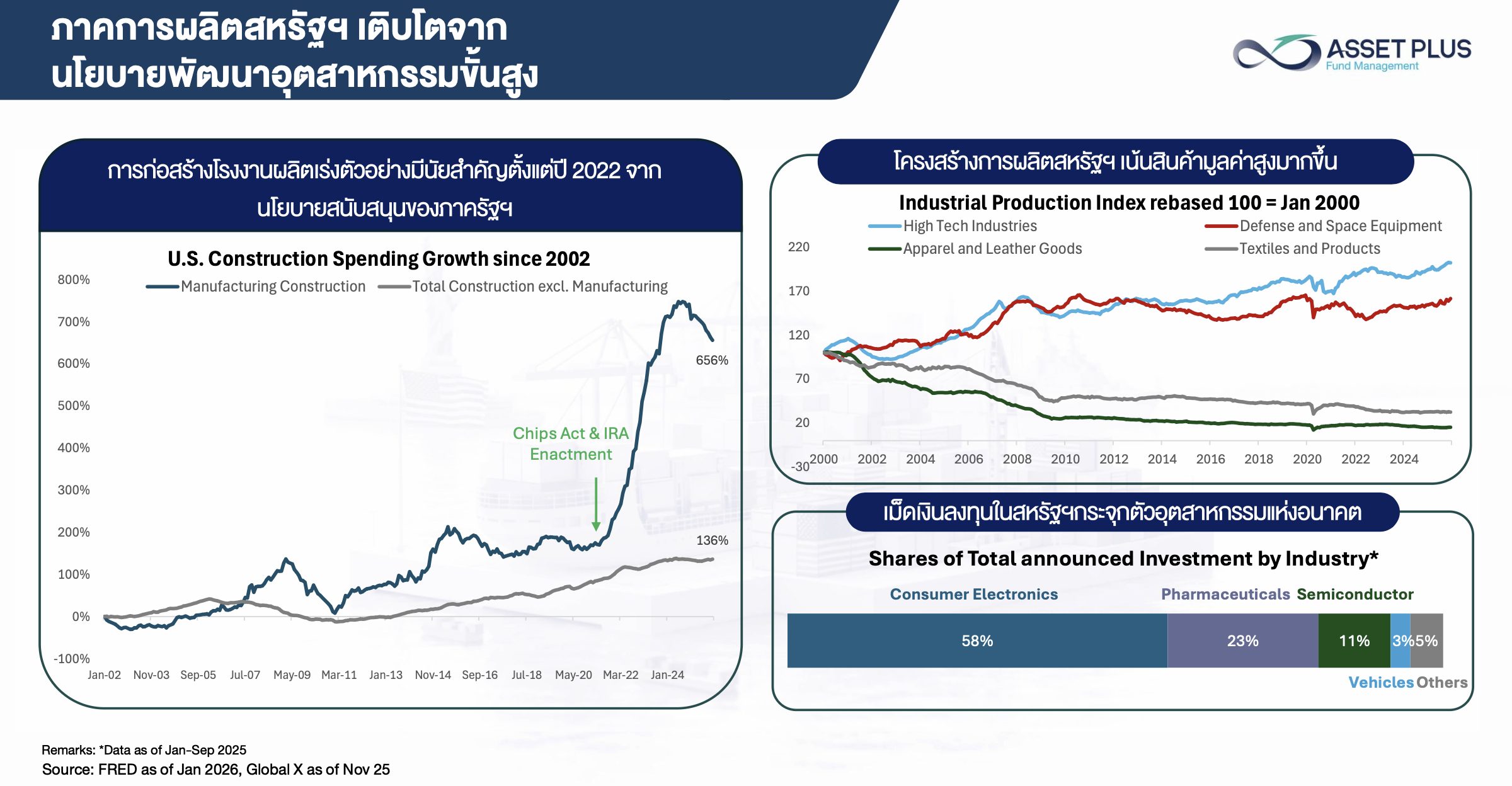 รีวิวกองทุน A-AIRR เปิดเกมรุกภาคอุตสาหกรรมสหรัฐฯ
