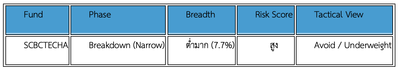 ปรับพอร์ต Quantitative Global Aggressive Hybrid มีนาคม 2026: AI Conviction and Geo-Political Regime with Structural Hedge