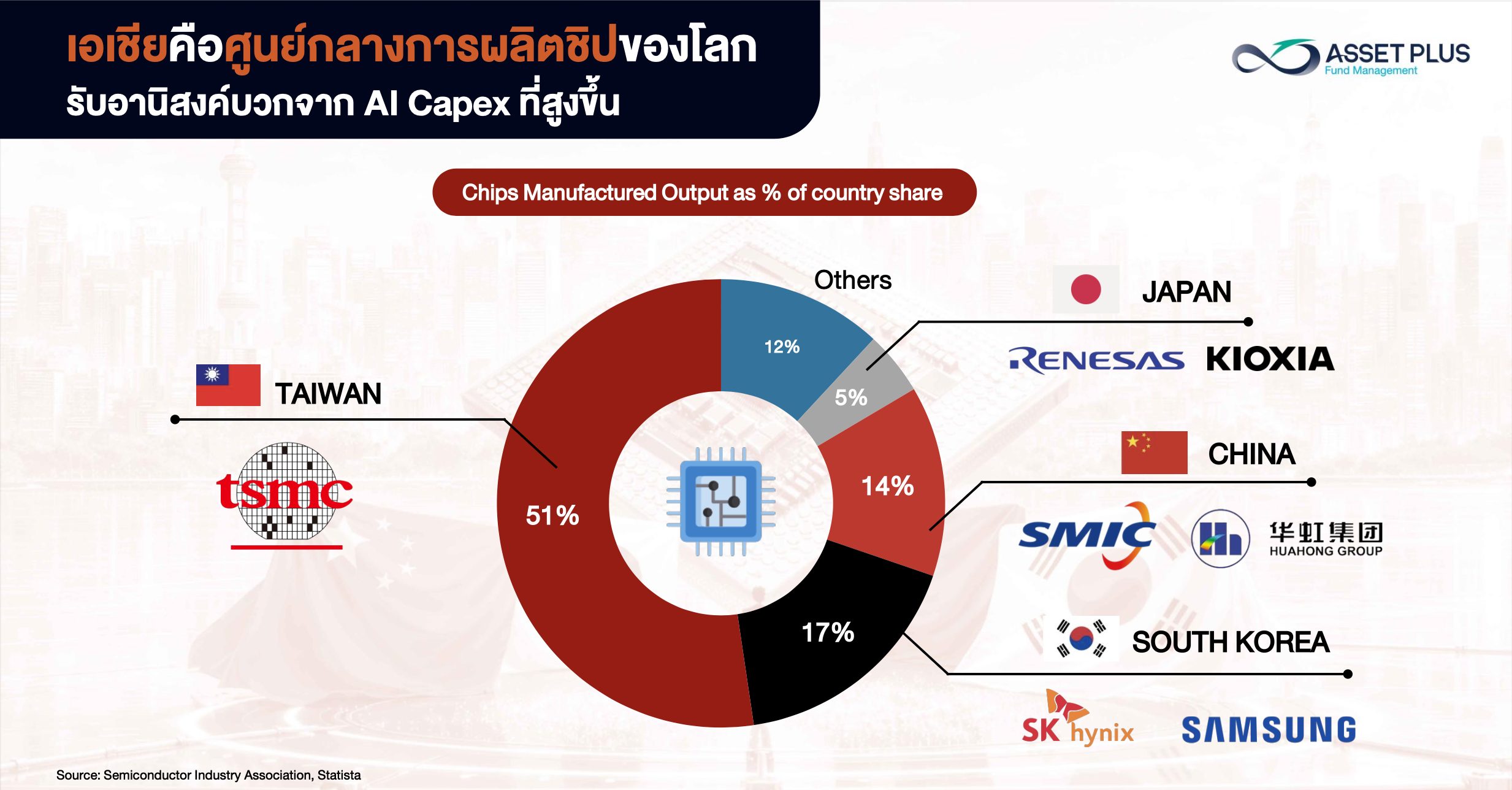 รีวิวกองทุน A-ASEMI ผนึก 4 มหาอำนาจชิปแห่งเอเชีย