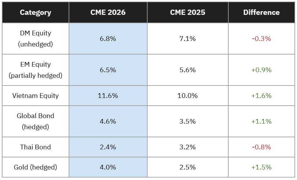 ผลตอบแทนคาดหวังจากการทำ CME ปี 2026 เทียบกับปี 2025