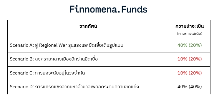 วิเคราะห์ฉากทัศน์ต่อตลาดการเงินโลก (Scenario Analysis) (9 มีนาคม 2026) สงครามอิหร่าน
