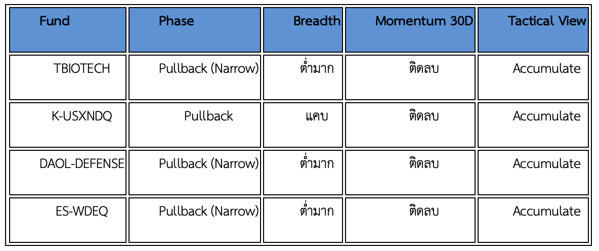 ปรับพอร์ต Quantitative Global Aggressive Hybrid มีนาคม 2026: AI Conviction and Geo-Political Regime with Structural Hedge