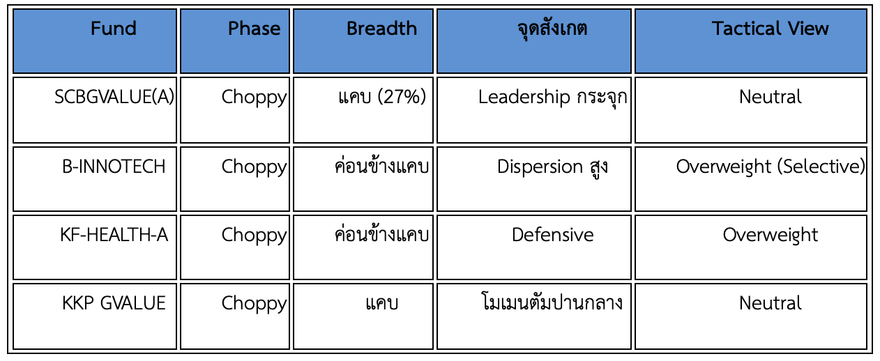 ปรับพอร์ต Quantitative Global Aggressive Hybrid มีนาคม 2026: AI Conviction and Geo-Political Regime with Structural Hedge