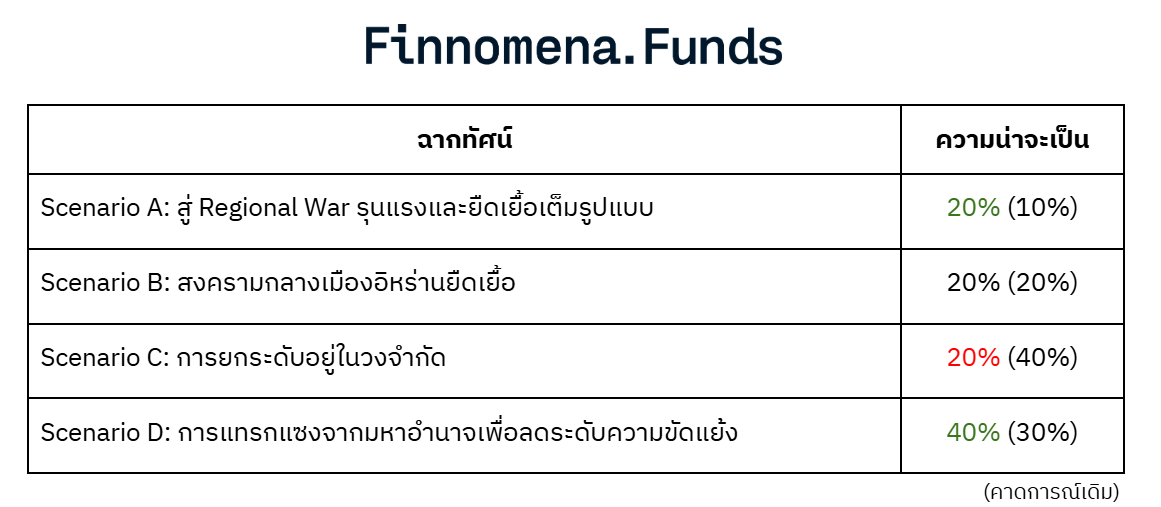 วิเคราะห์ฉากทัศน์ต่อตลาดการเงินโลก (Scenario Analysis) (4 มีนาคม 2026)
