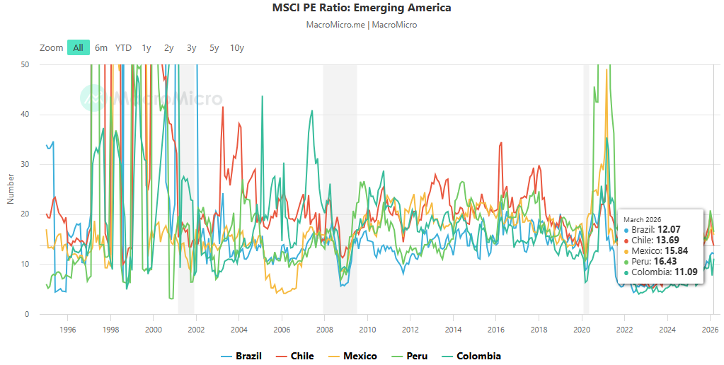 P/E Ratio ของตลาดลาตินอเมริกา