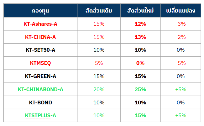 Krungthai Belief Allocation ปรับพอร์ตเดือนเมษายน 2026: จัดสมดุลใหม่ หุ้น 50% ตราสารหนี้ 50%