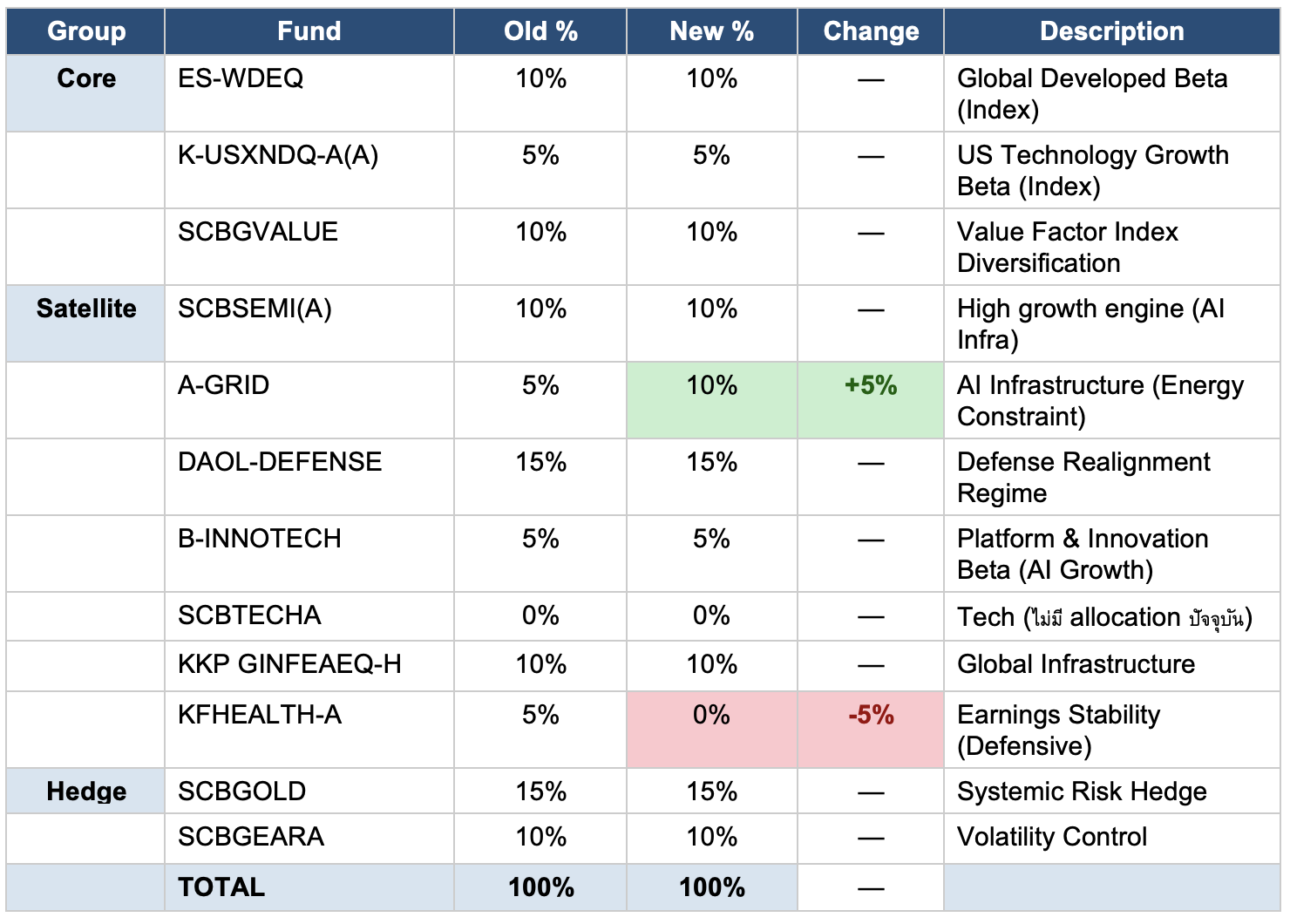 ปรับพอร์ต Quantitative Global Aggressive Hybrid เมษายน 2026: Still Overweight AI Conviction and Geo-Political Regime