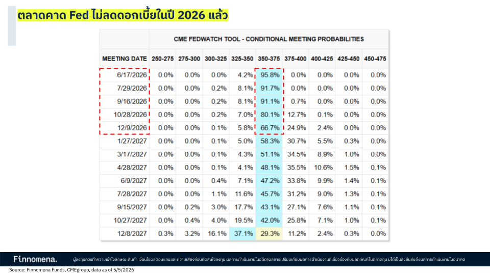 ตลาดเลิกหวังเรื่องลดดอกเบี้ย