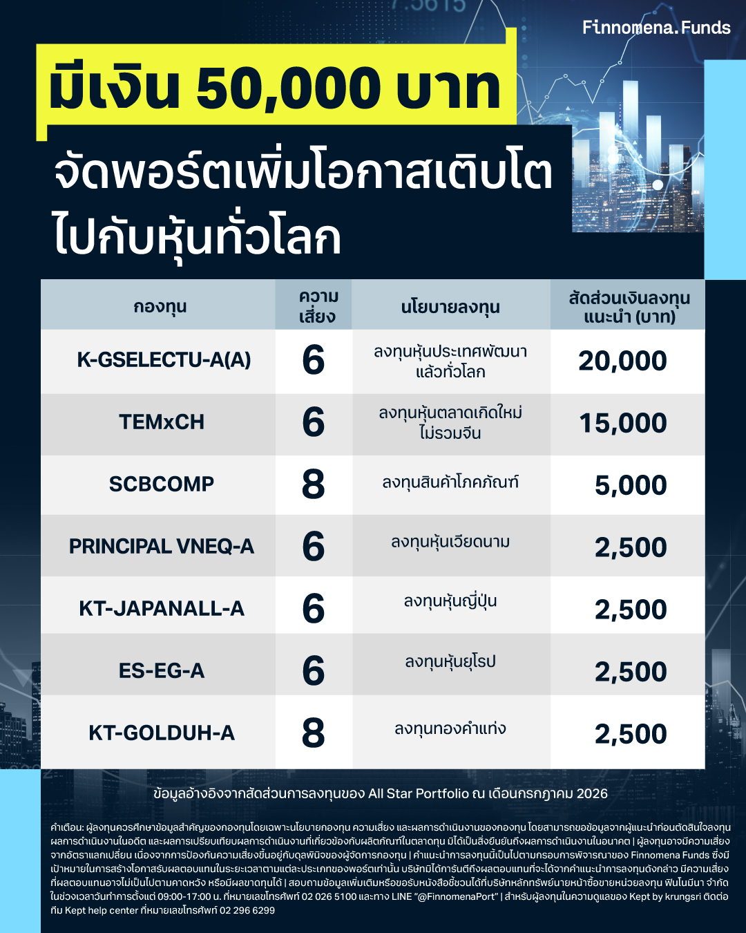 มีเงิน 50,000 บาท จัดพอร์ตยังไงให้เติบโตไปกับหุ้นทั่วโลก