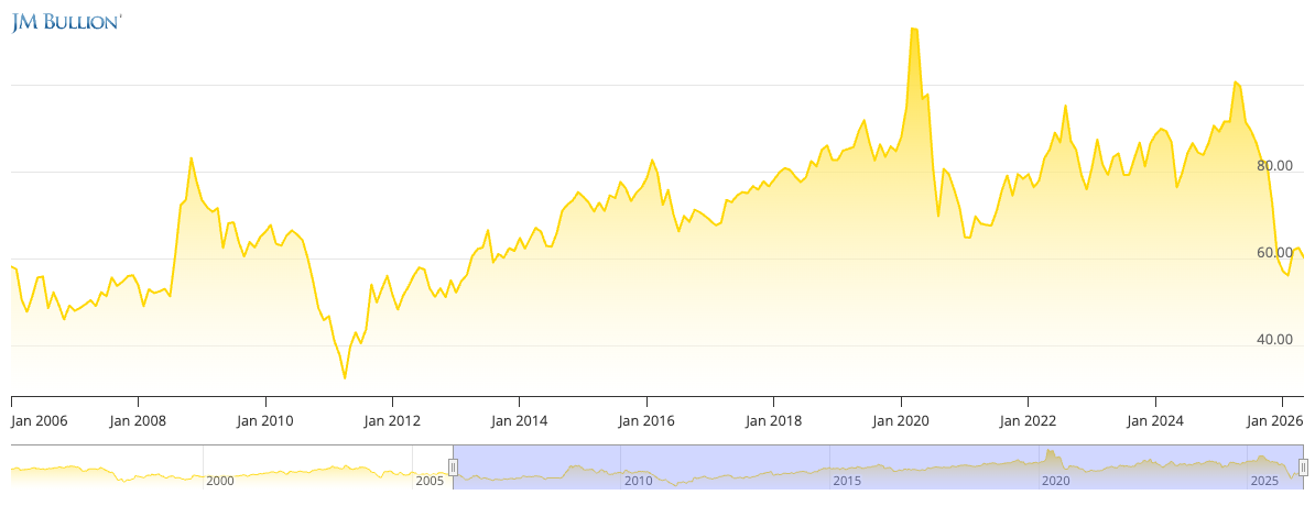 ตอนนี้ควรเก็บทองคำหรือเงิน? หาคำตอบด้วย Gold-Silver Ratio