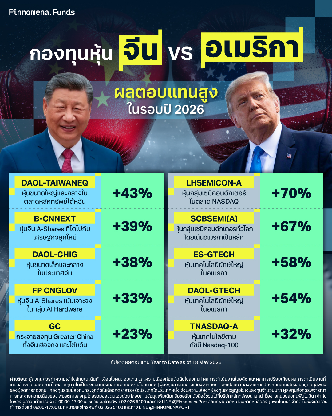 สรุปกองทุนหุ้นจีน vs. อเมริกา ผลตอบแทนสูงในรอบปี 2026