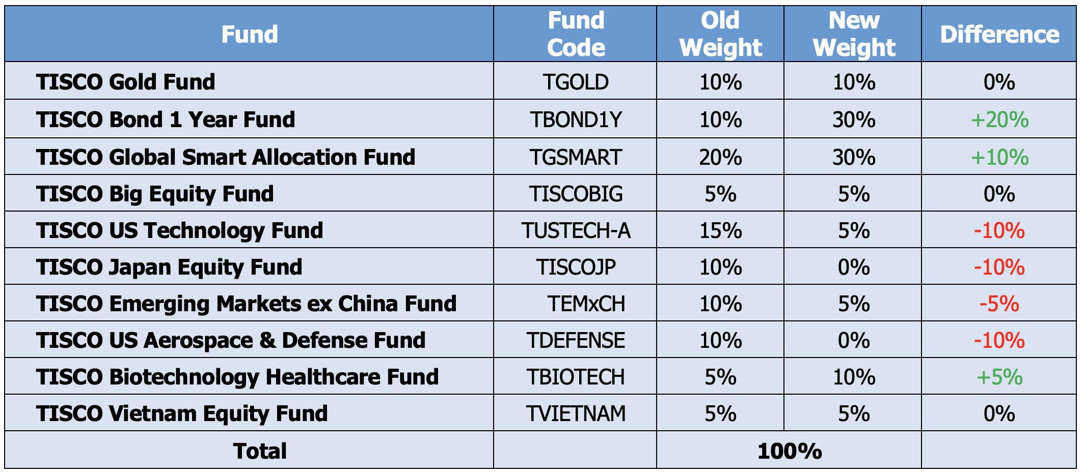 TISCO Omakase Extra Fund ปรับพอร์ตเดือนพฤษภาคม 2026: ปรับสมดุลพอร์ต ท่ามกลางโลกที่ไม่แน่นอน