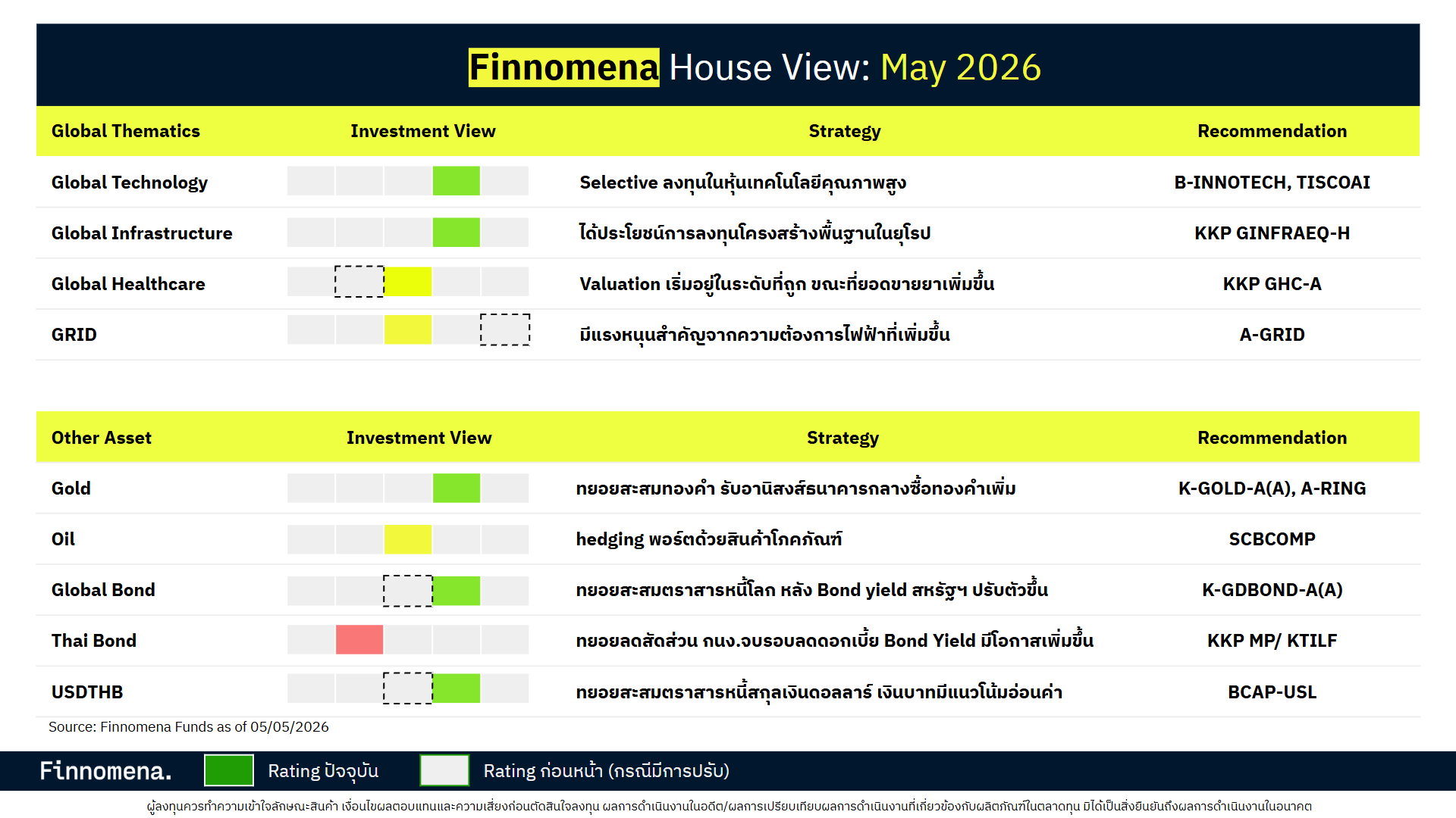 Finnomena Monthly Outlook May 2026: Buy in May, Earnings-Driven Market