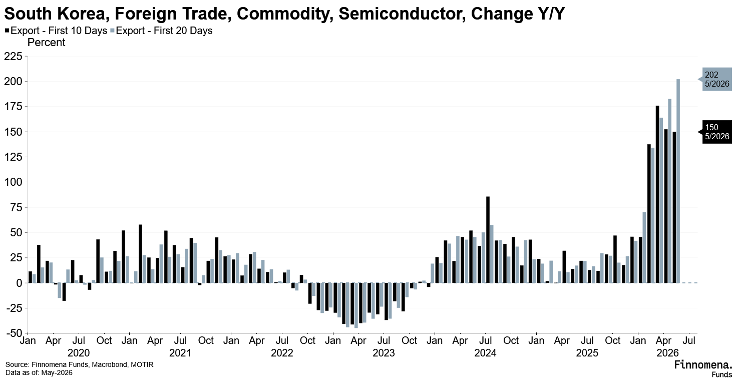 Semiconductor ของเกาหลีใต้