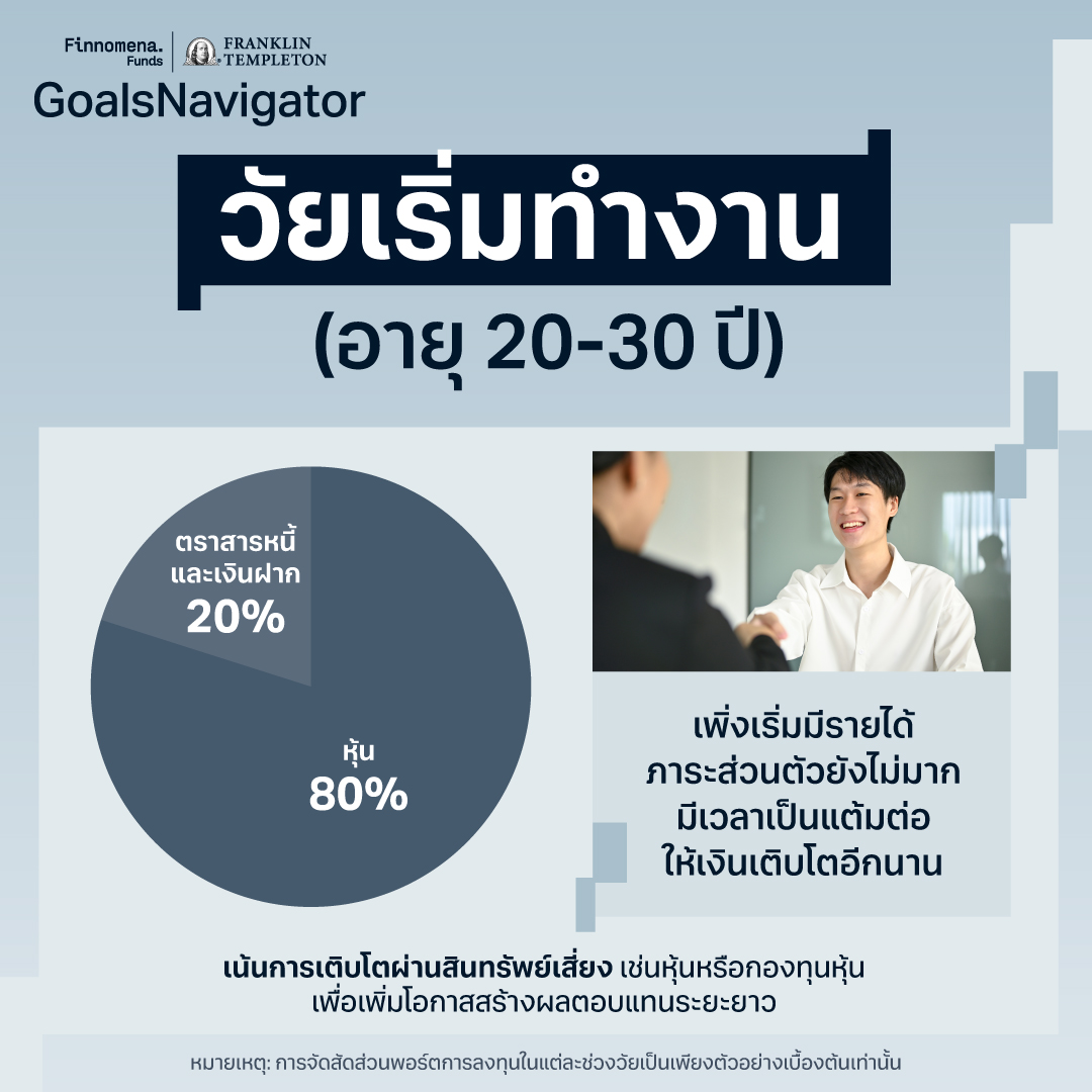 อายุเท่านี้แบ่งเงินลงทุนยังไงดี? ชวนจัดพอร์ตตามช่วงวัย ให้ตอบโจทย์ทุกเป้าหมายชีวิต