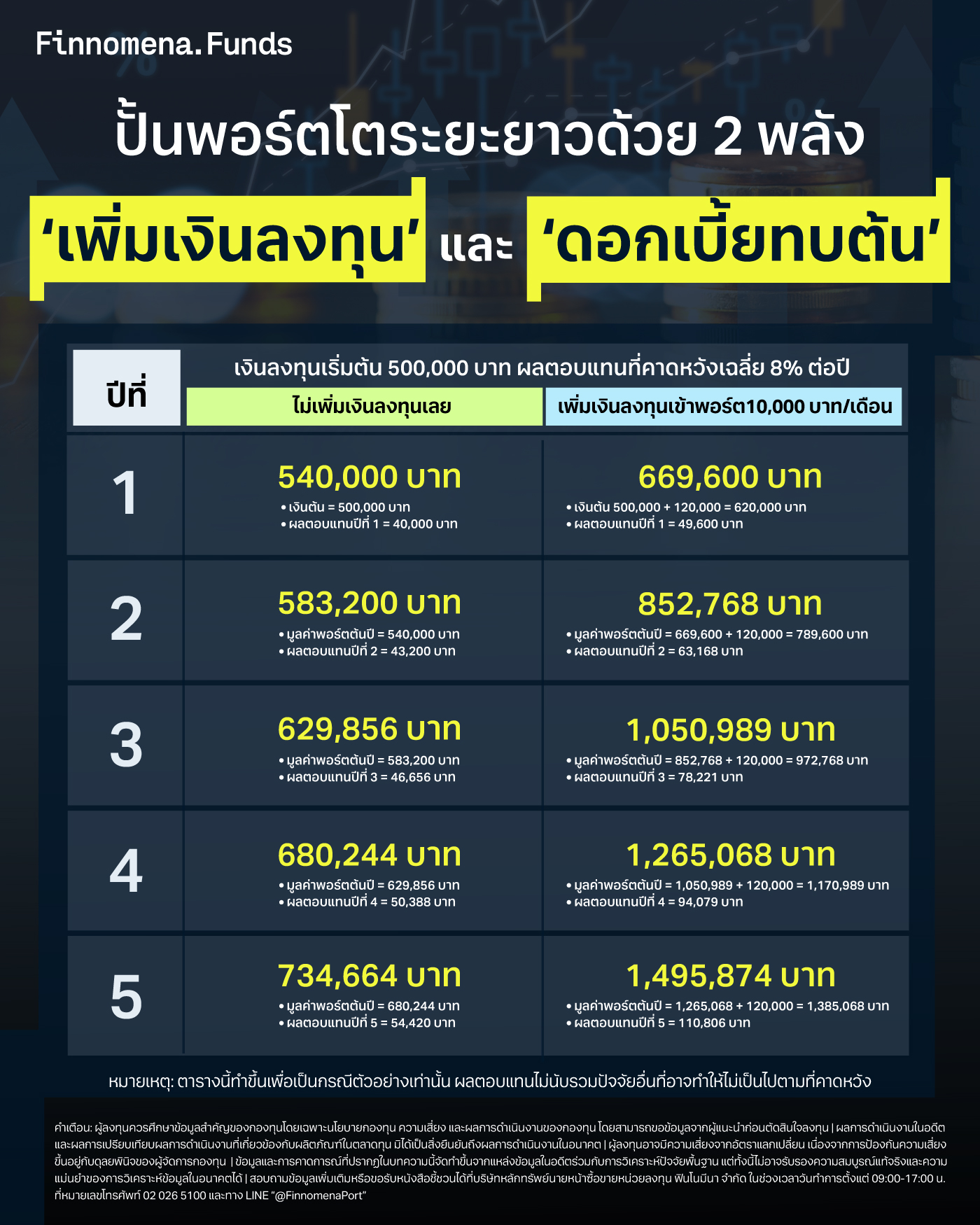 ปั้นพอร์ตโตระยะยาวด้วย 2 พลัง ‘เพิ่มเงินต้น’ และ ‘ดอกเบี้ยทบต้น’