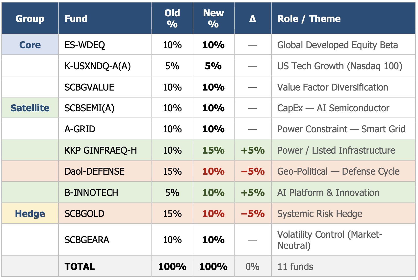 ปรับพอร์ต Quantitative Global Aggressive Hybrid มิถุนายน 2026: Systematic Rebalance Q3 2026 Regime-Driven Reallocation