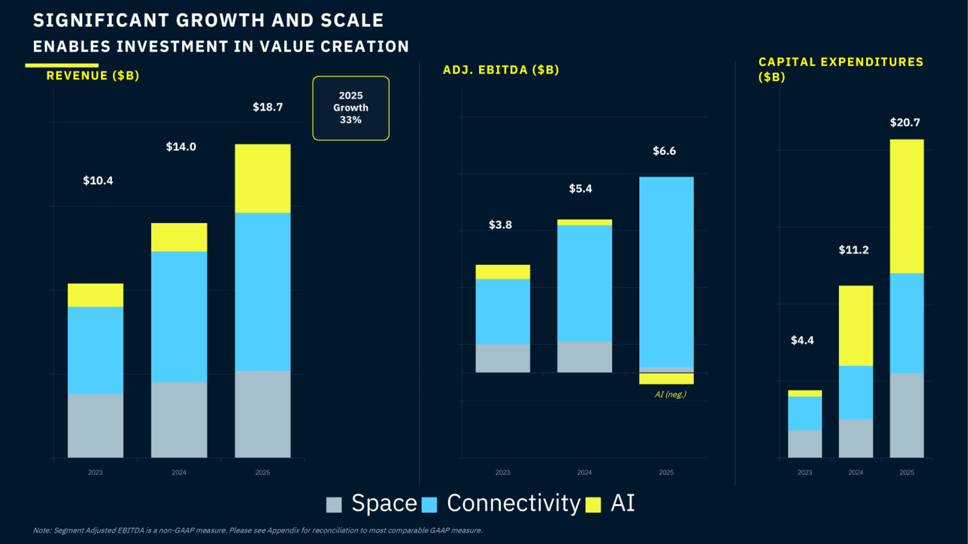 ผลประกอบการของ SpaceX
