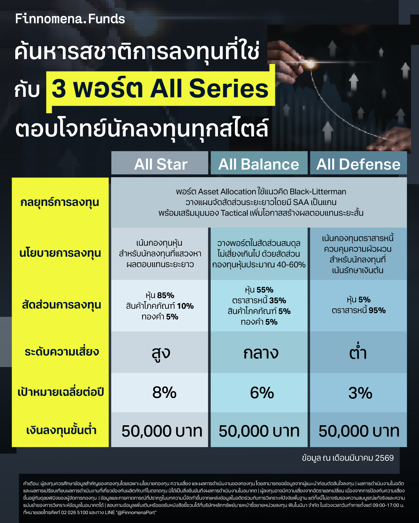 ค้นหารสชาติการลงทุนที่ใช่ กับ 3 พอร์ต All Series ตอบโจทย์นักลงทุนทุกสไตล์