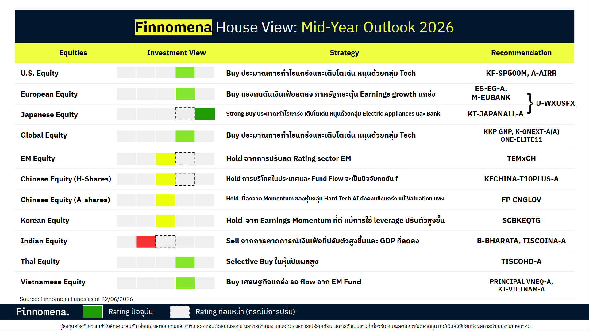 สรุปมุมมองรายสินทรัพย์ Finnomena 2026 Mid-Year Outlook