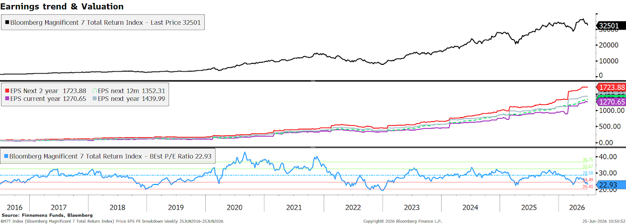 Valuation
