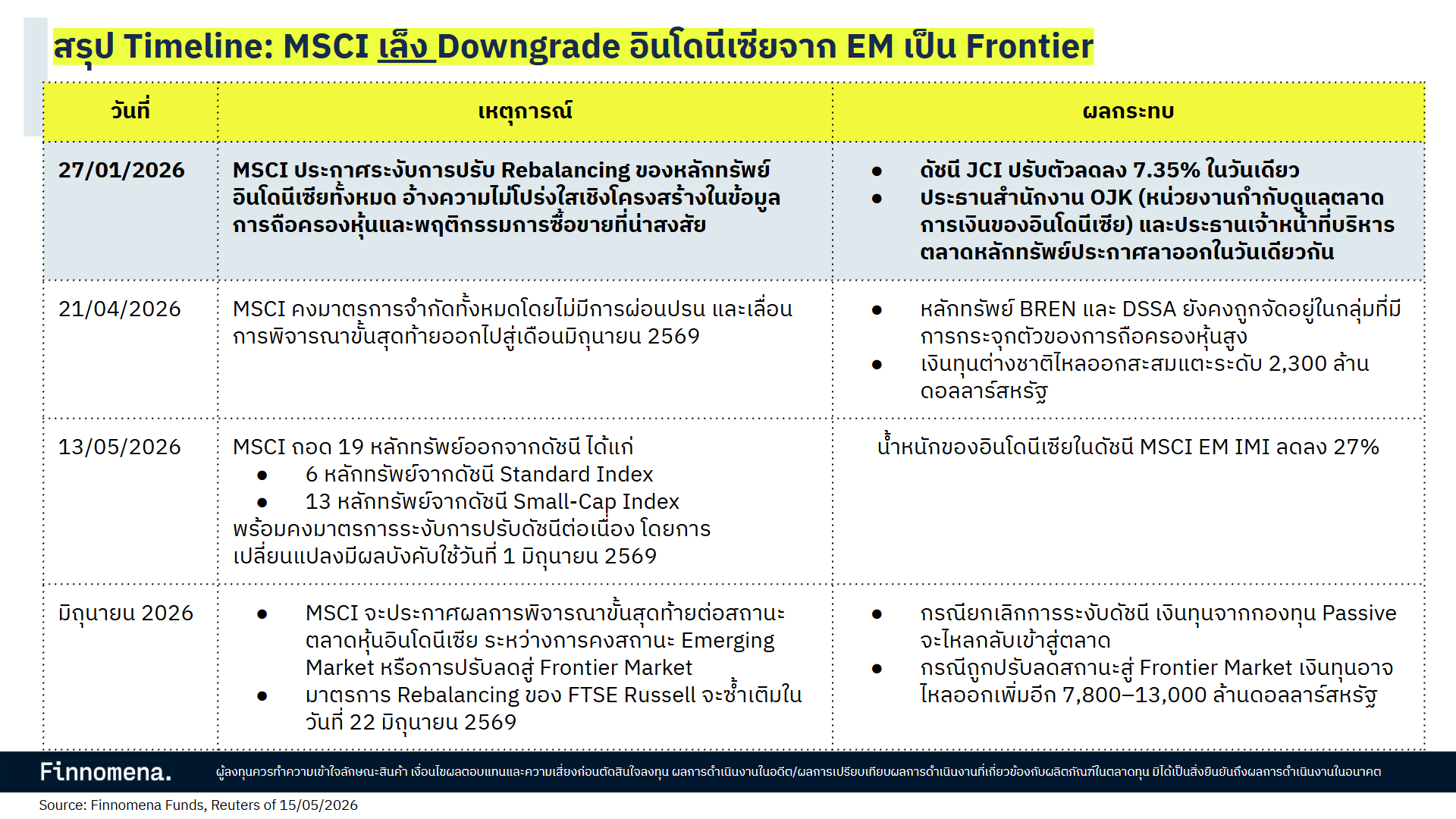 MSCI เล็ง Downgrade อินโดนีเซียจาก EM เป็น Frontier