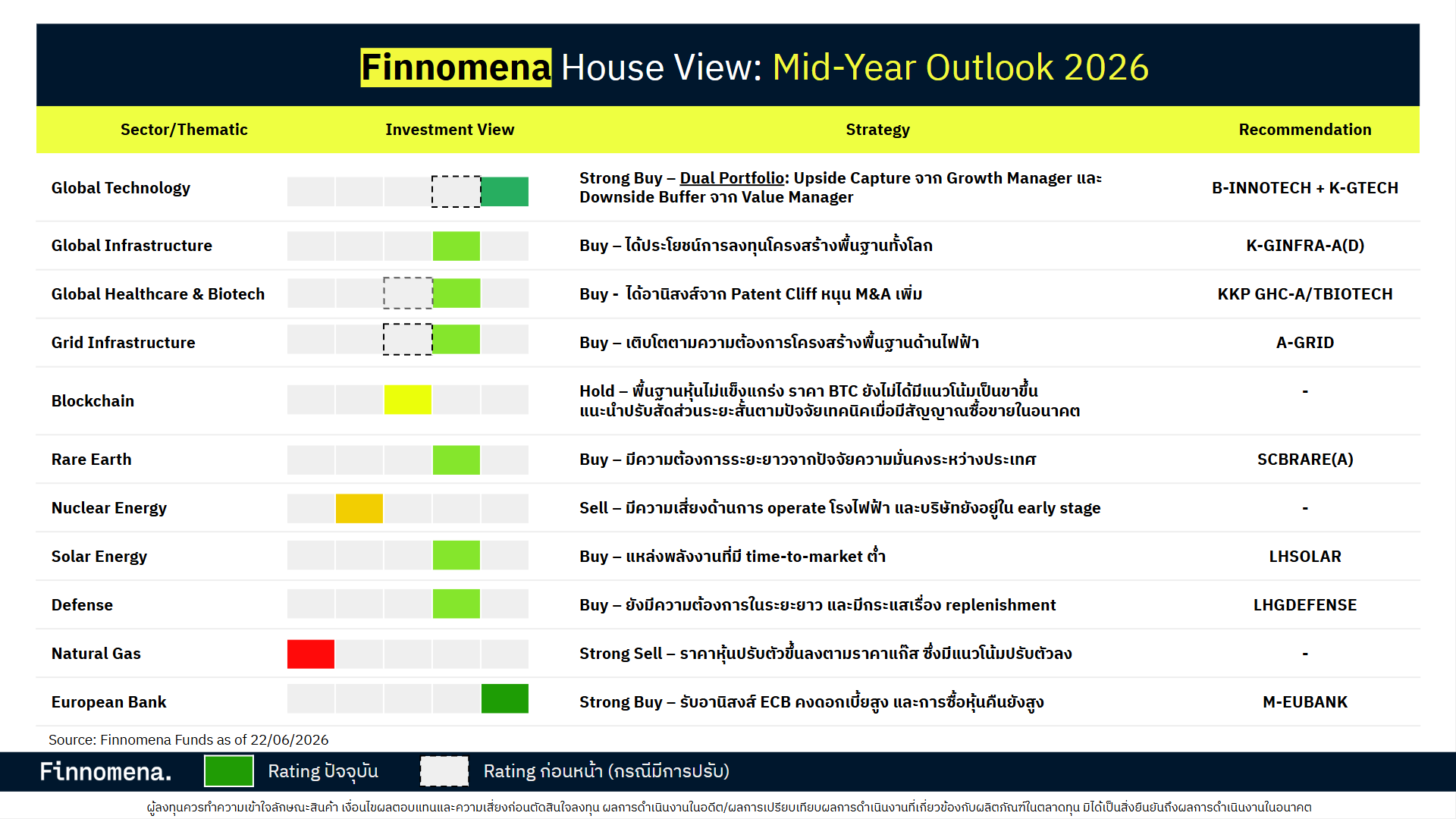 สรุปมุมมองรายสินทรัพย์ Finnomena 2026 Mid-Year Outlook