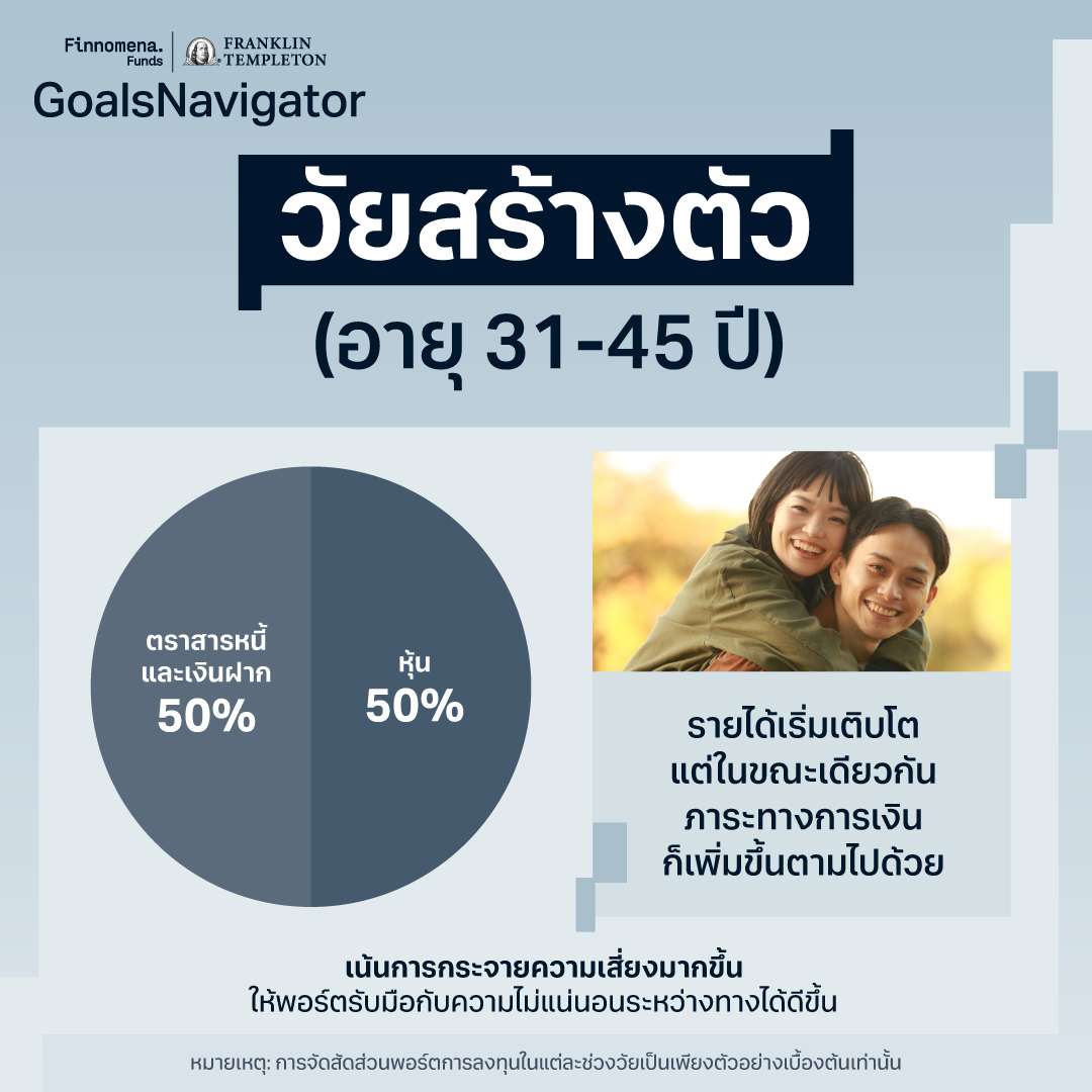 อายุเท่านี้แบ่งเงินลงทุนยังไงดี? ชวนจัดพอร์ตตามช่วงวัย ให้ตอบโจทย์ทุกเป้าหมายชีวิต